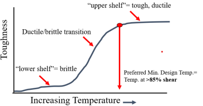 Illustration of the general relationship of test temperature to Charpy test result