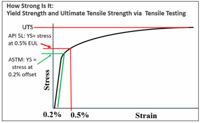 How strong is it on yield strength and ultimate tensile strength