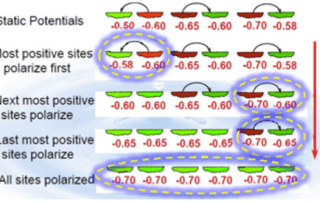 When the potential of all cathode sites reaches the open circuit potential of the most active anode site, corrosion is eliminated.