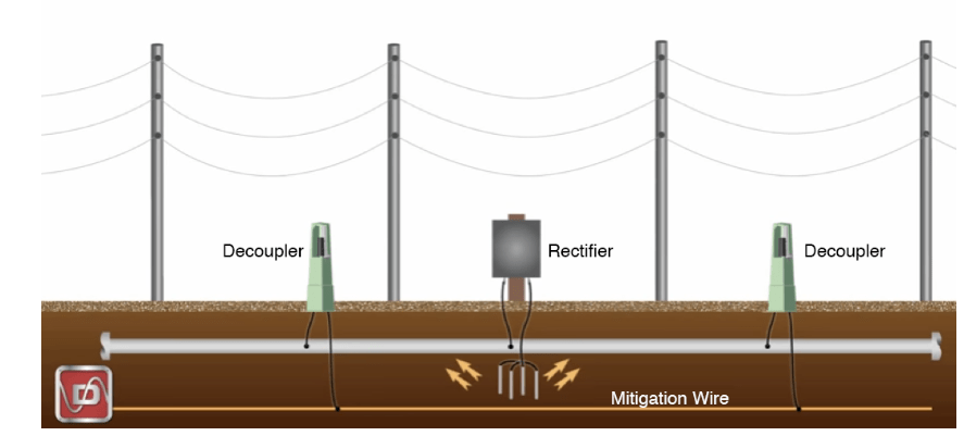 When the desired touch potential control cannot be obtained with pipeline grounding methods, gradient control methods are used at above ground facilities such as test stations and block valves