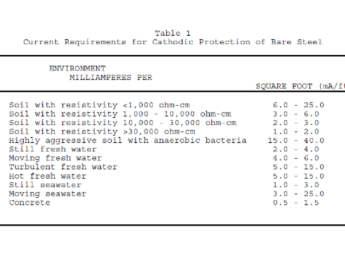 Cathodic Protection Criteria and Current Requirements for Buried Pipelines