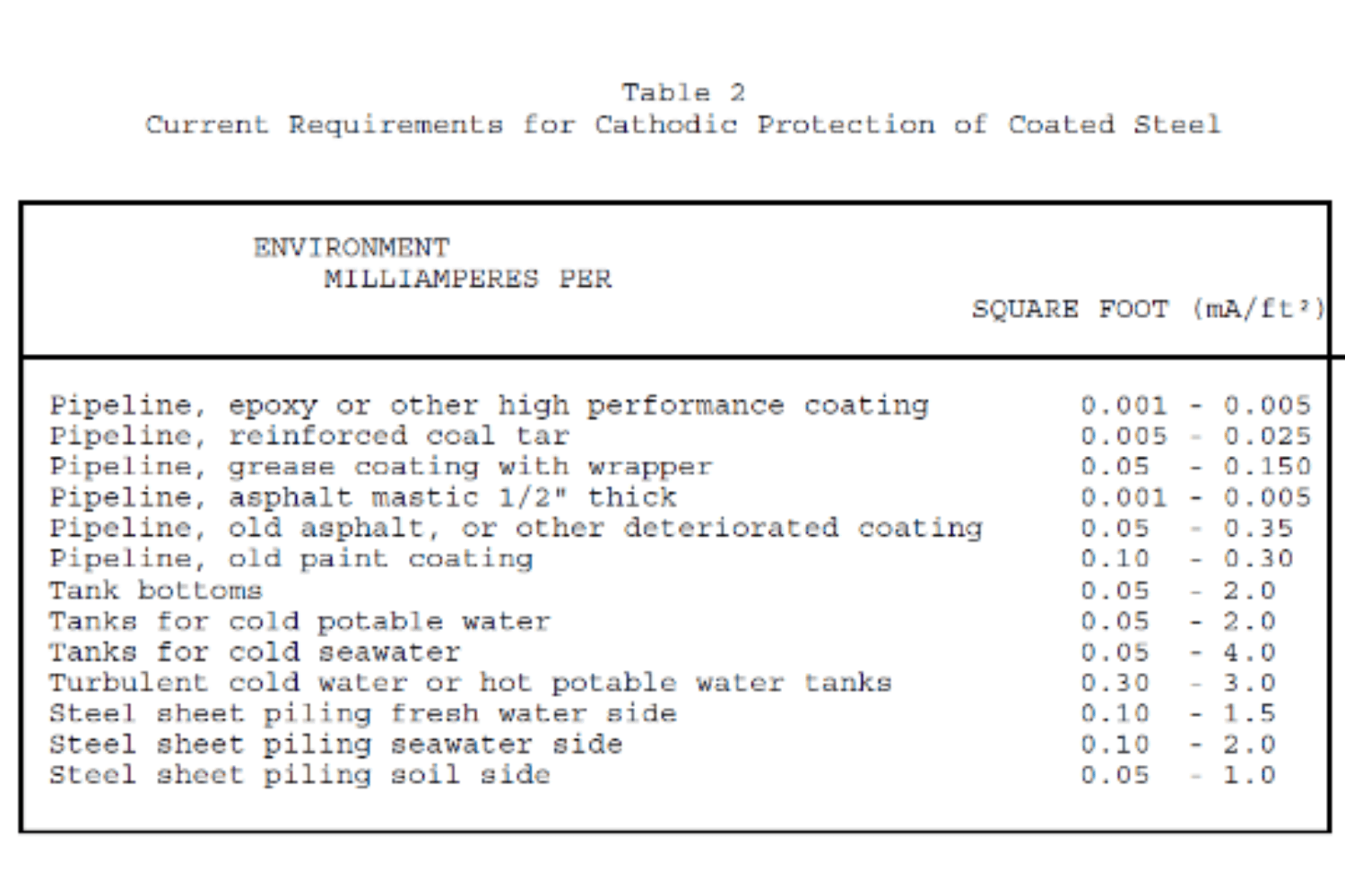 he current required for cathodic protection depends upon the metal being protected and the environment. To achieve protective potential, current must flow from the anode to the structure being protected.