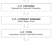 The general design procedure for both sacrificial cathodic protection (SCP) and impressed current cathodic protection (ICCP) systems are similar.