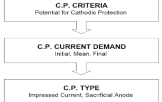 The general design procedure for both sacrificial cathodic protection (SCP) and impressed current cathodic protection (ICCP) systems are similar.