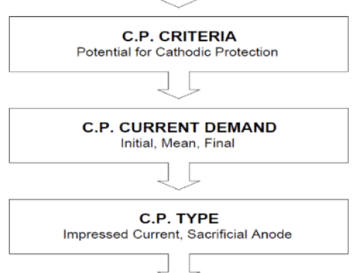 CP Design Parameters for Buried Pipelines