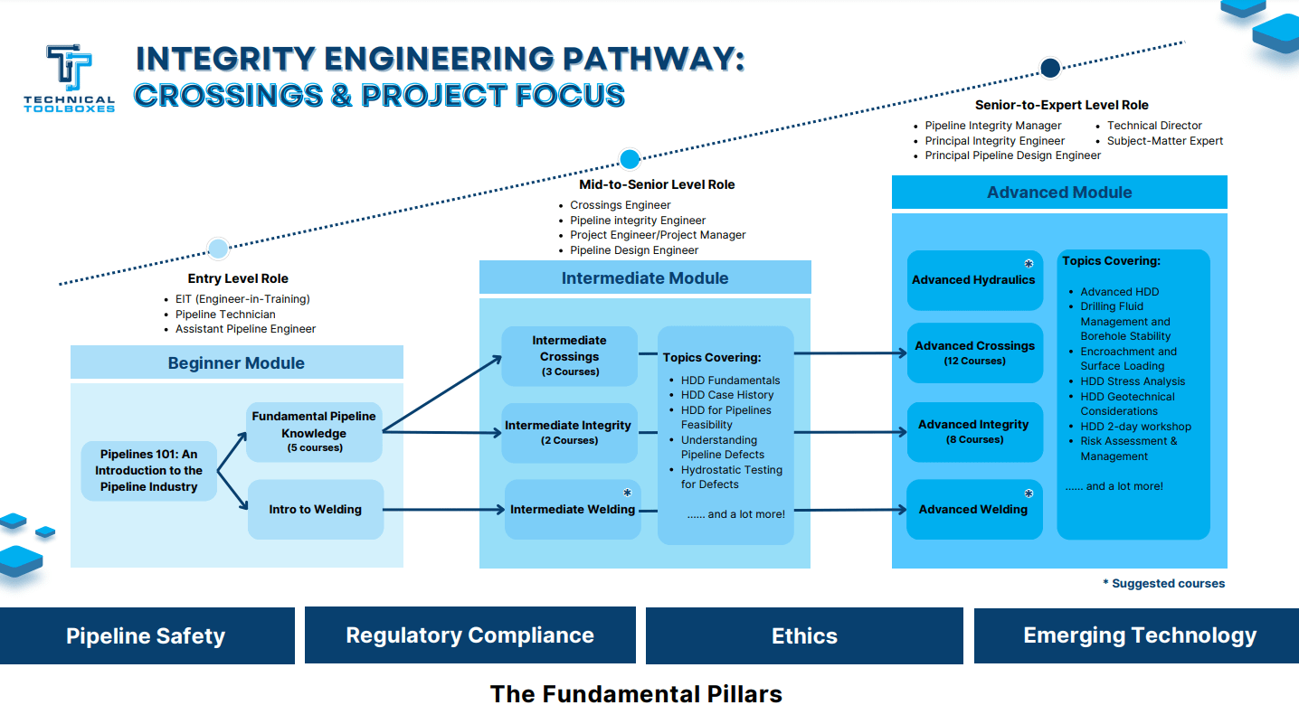 Integrity Engineering Pathway 