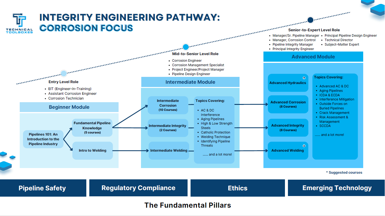 Corrosion Engineer Pathway