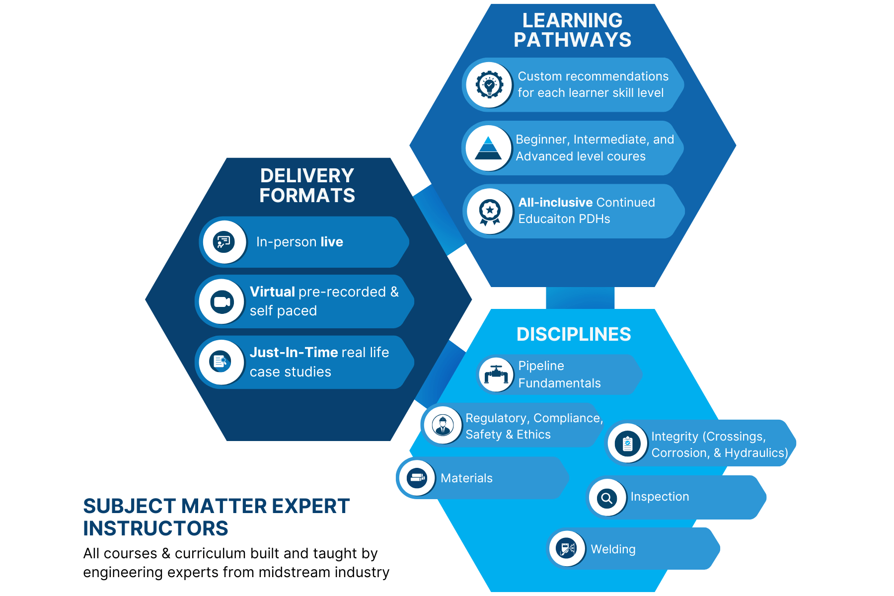 Our training framework, crafted by top experts in pipeline engineering and education technology, eases the load on front-line managers by blending practical engineering with personalized learning paths. With modern delivery formats, it’s designed to meet each learner’s needs from day one.