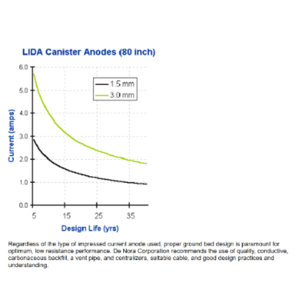  Discover the calculation of impressed current anode life using manufacturer data and current output.